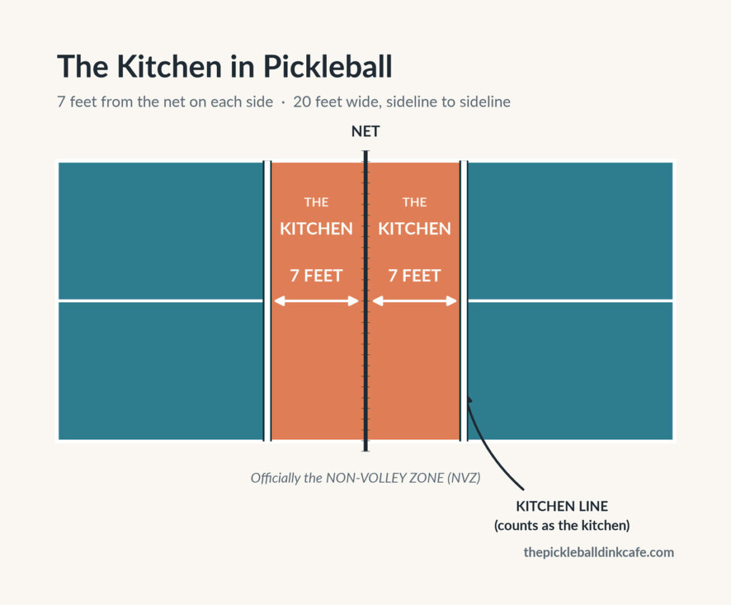 Pickleball kitchen rules diagram showing the 7-foot non-volley zone on both sides of the net with the kitchen line labeled